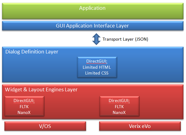guiprt_001DirectAndHTMLGUILayers.png